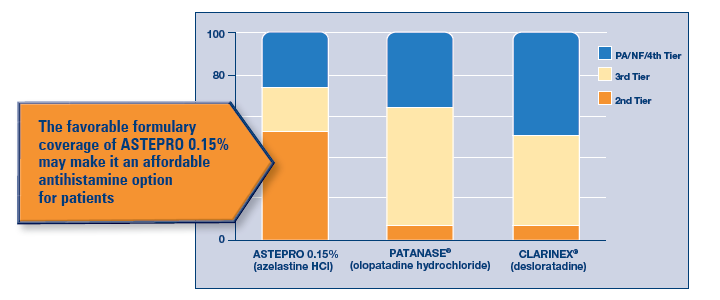 National formulary coverage for commercial plans